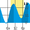 Fire Island tide chart for Saturday, October 11, 2025