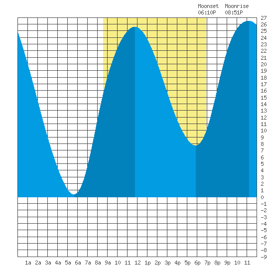 Fire Island tide chart for Sunday, October 12, 2025