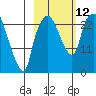 Fire Island tide chart for Sunday, October 12, 2025