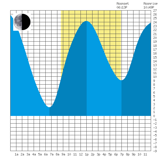 Fire Island tide chart for Monday, October 13, 2025