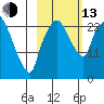 Fire Island tide chart for Monday, October 13, 2025