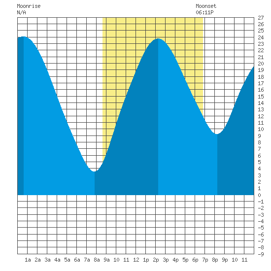 Fire Island tide chart for Tuesday, October 14, 2025