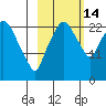 Fire Island tide chart for Tuesday, October 14, 2025