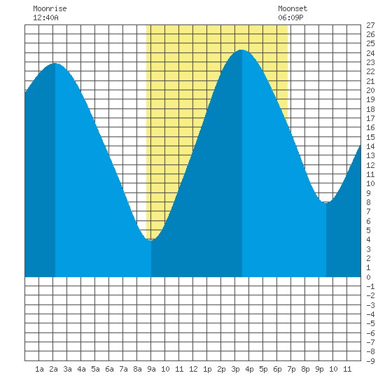 Fire Island tide chart for Wednesday, October 15, 2025