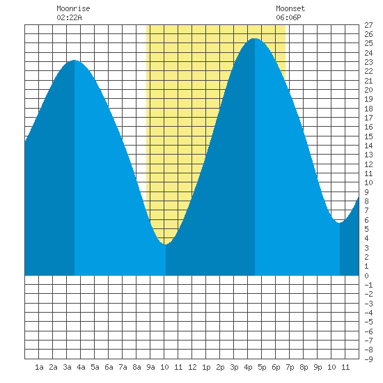 Fire Island tide chart for Thursday, October 16, 2025