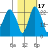Fire Island tide chart for Friday, October 17, 2025