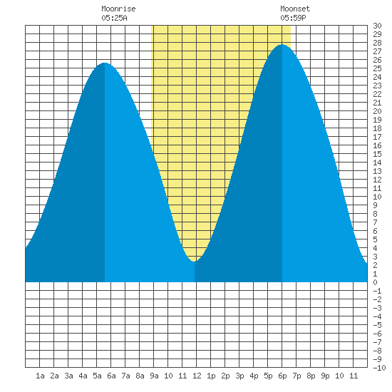 Fire Island tide chart for Saturday, October 18, 2025