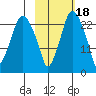 Fire Island tide chart for Saturday, October 18, 2025