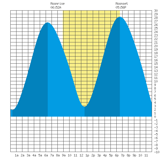 Fire Island tide chart for Sunday, October 19, 2025
