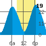 Fire Island tide chart for Sunday, October 19, 2025