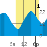 Fire Island tide chart for Wednesday, October 1, 2025
