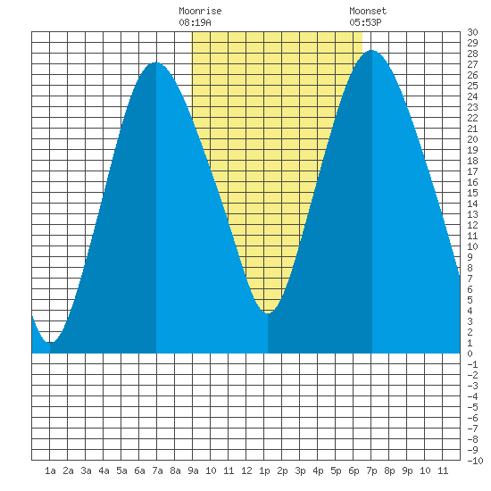 Fire Island tide chart for Monday, October 20, 2025