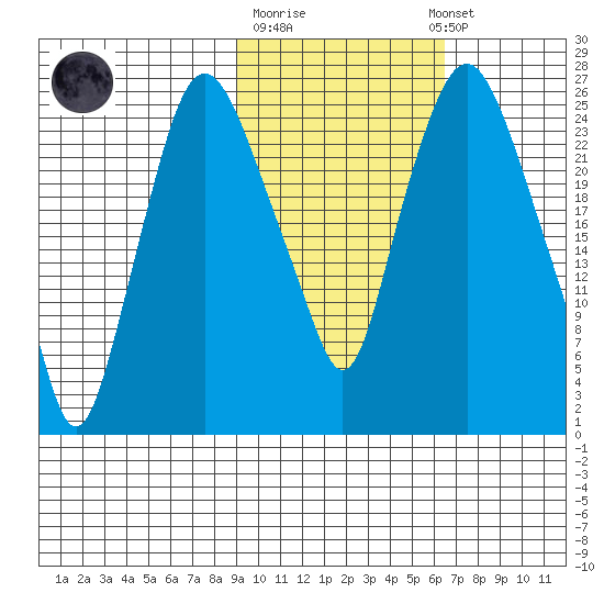 Fire Island tide chart for Tuesday, October 21, 2025