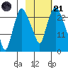 Fire Island tide chart for Tuesday, October 21, 2025