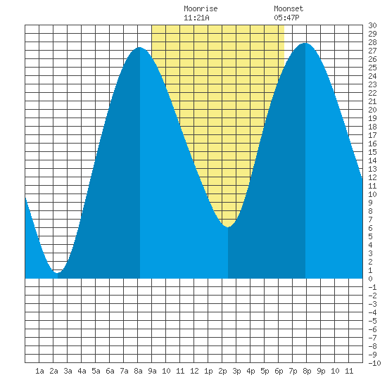 Fire Island tide chart for Wednesday, October 22, 2025
