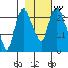 Fire Island tide chart for Wednesday, October 22, 2025