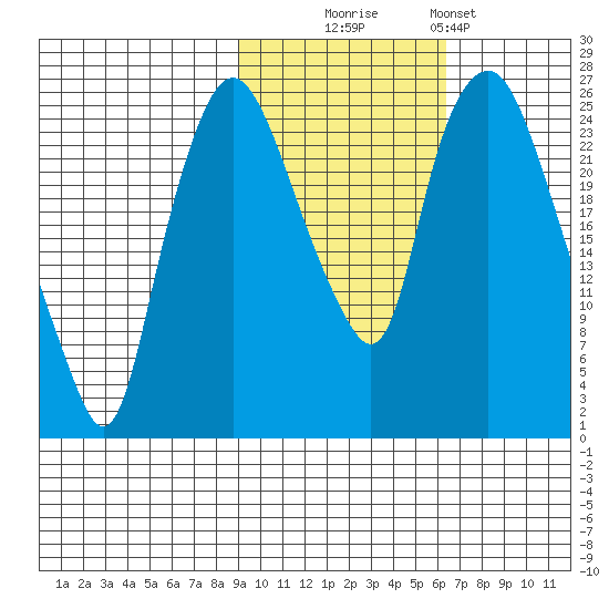 Fire Island tide chart for Thursday, October 23, 2025