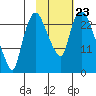 Fire Island tide chart for Thursday, October 23, 2025