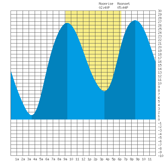 Fire Island tide chart for Friday, October 24, 2025