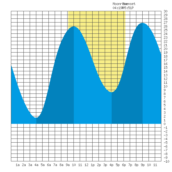 Fire Island tide chart for Saturday, October 25, 2025