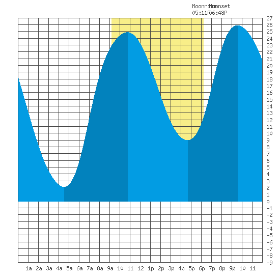 Fire Island tide chart for Sunday, October 26, 2025