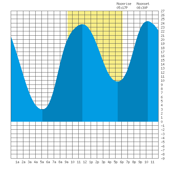 Fire Island tide chart for Monday, October 27, 2025