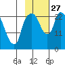 Fire Island tide chart for Monday, October 27, 2025
