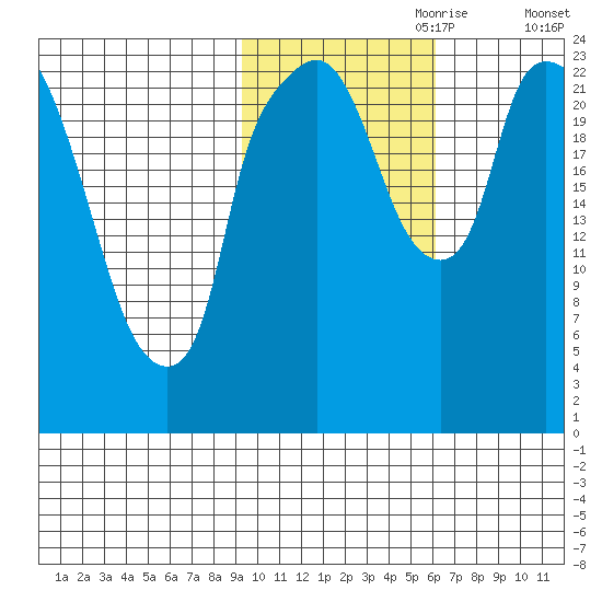 Fire Island tide chart for Tuesday, October 28, 2025