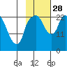 Fire Island tide chart for Tuesday, October 28, 2025