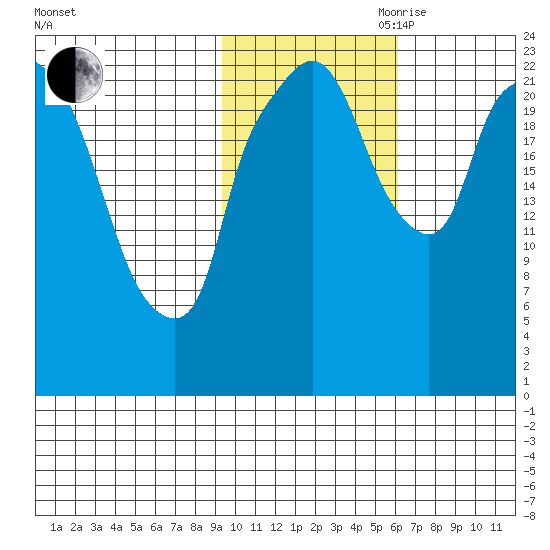 Fire Island tide chart for Wednesday, October 29, 2025