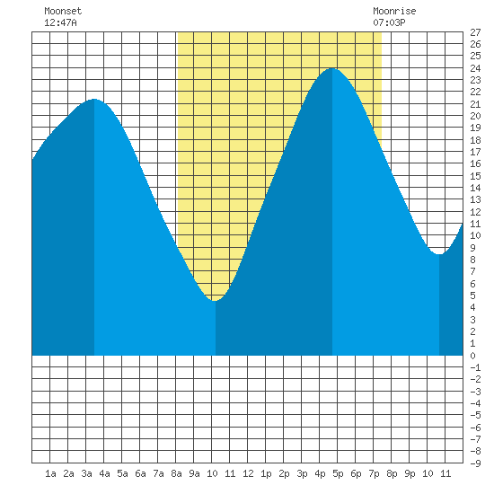 Fire Island tide chart for Thursday, October 2, 2025