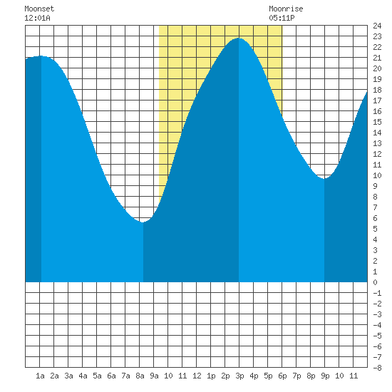 Fire Island tide chart for Thursday, October 30, 2025