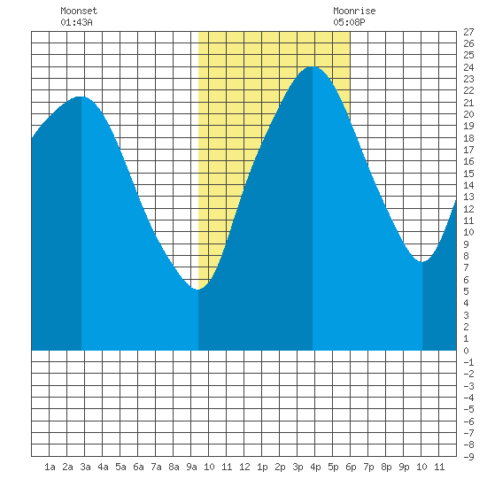 Fire Island tide chart for Friday, October 31, 2025