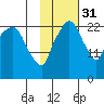 Fire Island tide chart for Friday, October 31, 2025