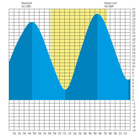 Fire Island tide chart for Friday, October 3, 2025