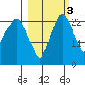 Fire Island tide chart for Friday, October 3, 2025
