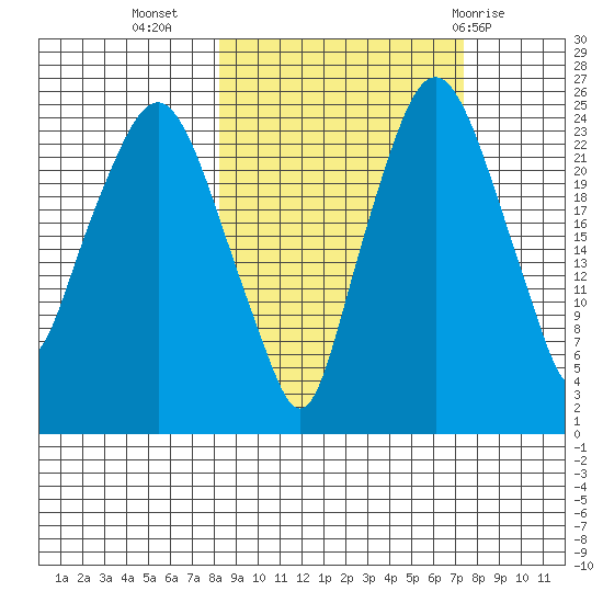 Fire Island tide chart for Saturday, October 4, 2025