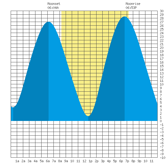 Fire Island tide chart for Sunday, October 5, 2025