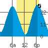 Fire Island tide chart for Sunday, October 5, 2025