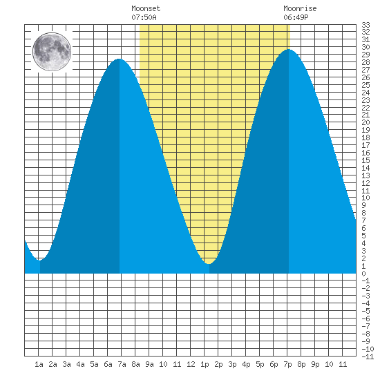 Fire Island tide chart for Monday, October 6, 2025