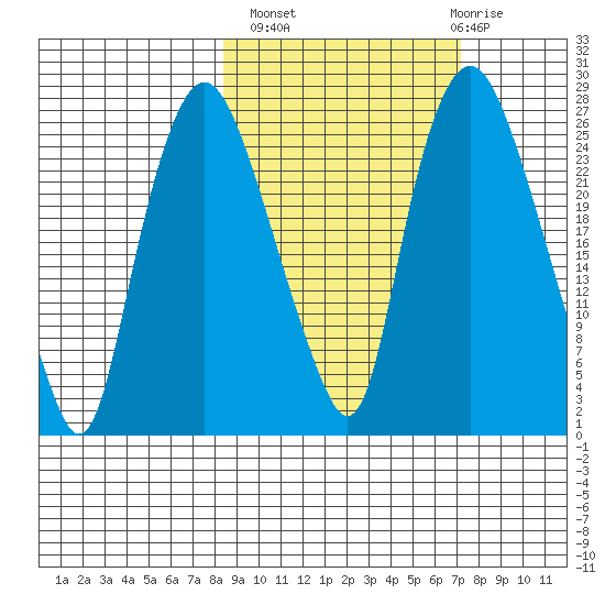 Fire Island tide chart for Tuesday, October 7, 2025
