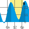 Fire Island tide chart for Thursday, October 9, 2025