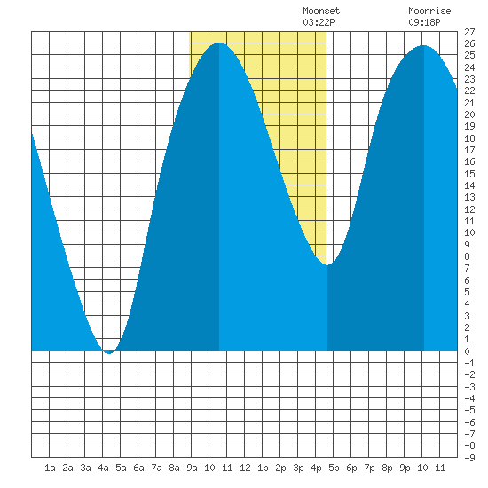 Fire Island tide chart for Monday, November 10, 2025