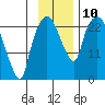 Fire Island tide chart for Monday, November 10, 2025