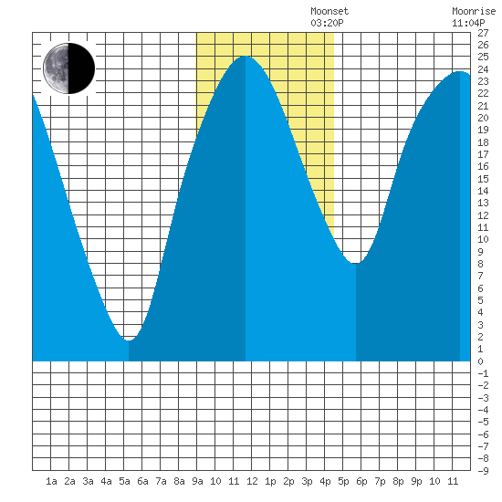 Fire Island tide chart for Tuesday, November 11, 2025