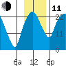 Fire Island tide chart for Tuesday, November 11, 2025