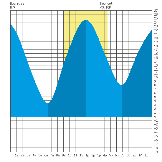 Fire Island tide chart for Wednesday, November 12, 2025