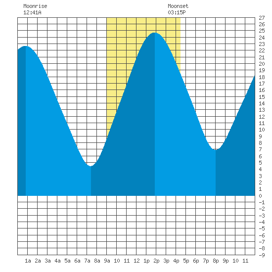 Fire Island tide chart for Thursday, November 13, 2025