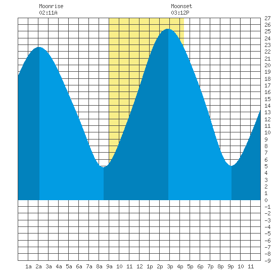 Fire Island tide chart for Friday, November 14, 2025