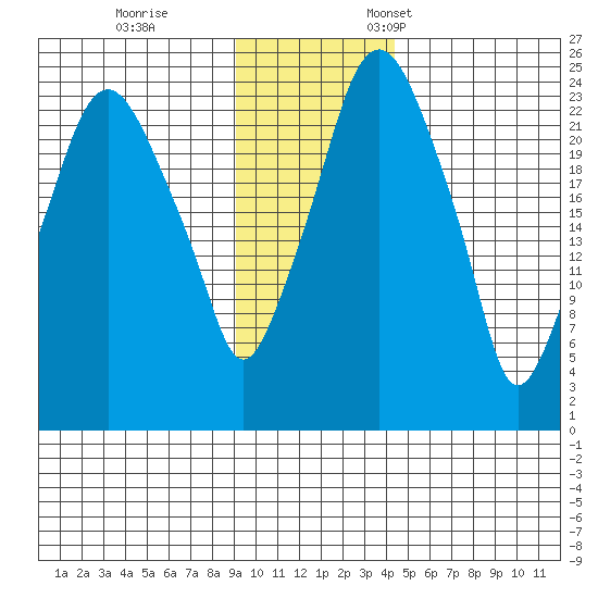 Fire Island tide chart for Saturday, November 15, 2025